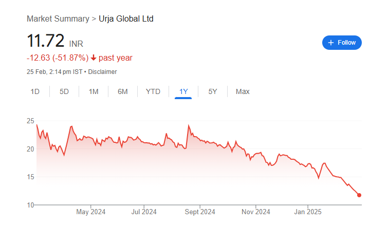 Urja Global Share Price Chart