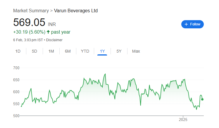 Varun Beverages Share Price Chart