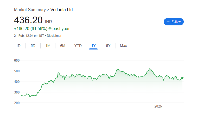 Vedanta Share Price Chart