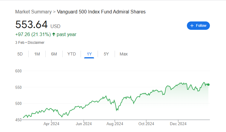 Vfiax Stock Price Chart