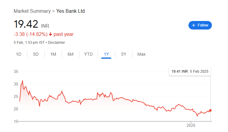 Yes Bank Share Price Chart