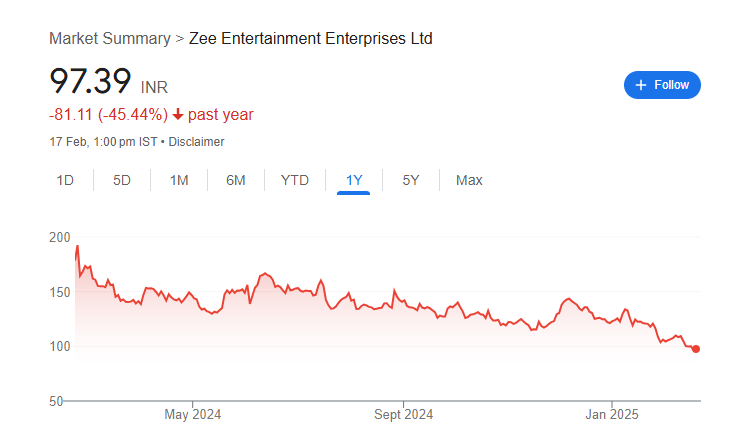 Zeel Share Price Chart