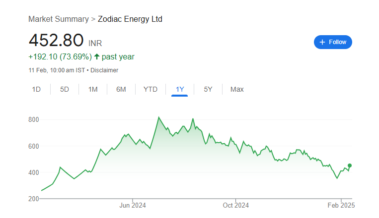 Zodiac Energy Share Price Chart