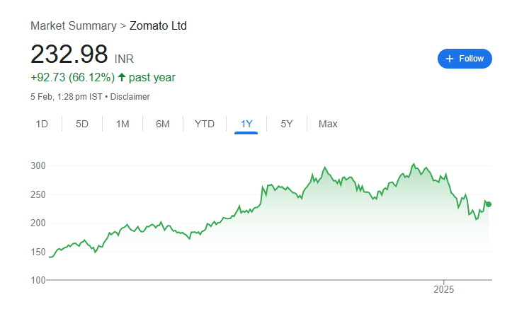 Zomato Share Price Chart